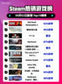 🔥RDR2登顶Steam热销榜！西部冒险神作💥