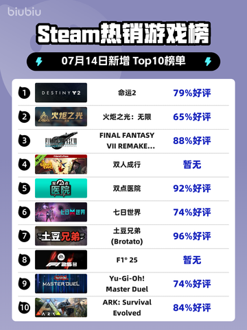 🔥命运2登顶Steam热销榜！🎮截图1