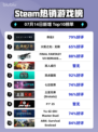 🔥命运2登顶Steam热销榜！🎮