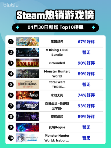 Steam热销游戏榜王国纪元登顶截图1