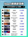 Steam热销游戏榜王国纪元登顶