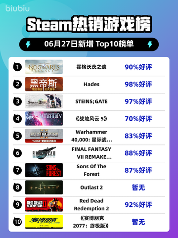 🔥《霍格沃茨之遗》登顶Steam热榜！截图1