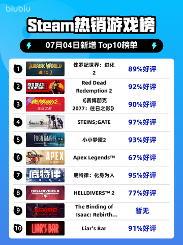 🔥《侏罗纪世界：进化2》登顶Steam热榜！🦖💥截图1