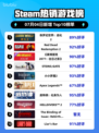 🔥《侏罗纪世界：进化2》登顶Steam热榜！🦖💥
