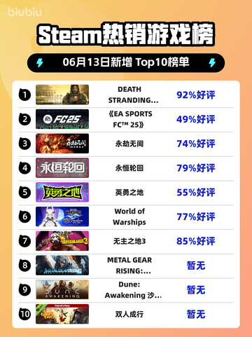 🎮Steam热销榜《死亡搁浅导演剪辑版》🔥登顶！不容错过✨截图1