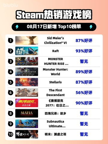🔥文明6登顶Steam热榜！✨截图1