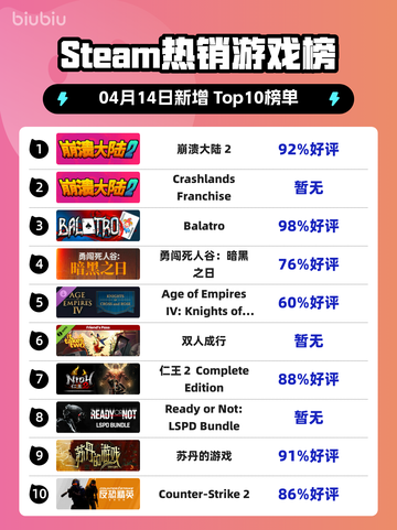 Steam热销游戏榜崩溃大陆 2登顶截图1