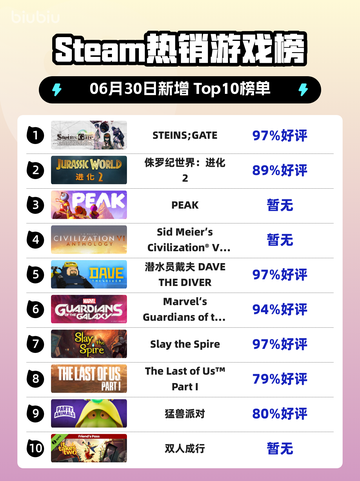 《STEINS;GATE登顶Steam🔥二次元神作爆冷逆袭🎮》截图1