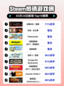 Steam热销游戏榜战锤40K：暗潮登顶