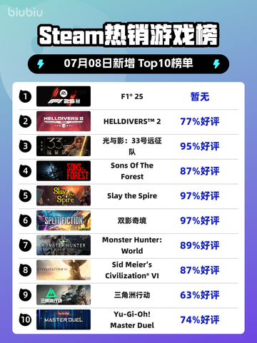 🔥F1®25登顶Steam热榜！速度与激情💥截图1