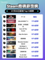 🔥F1®25登顶Steam热榜！速度与激情💥