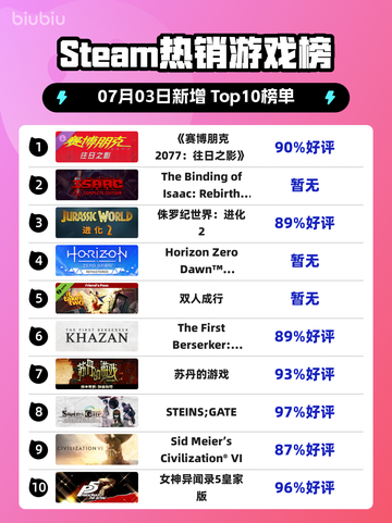 《🔥赛博朋克2077登顶Steam榜首！》截图1