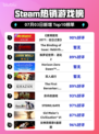 《🔥赛博朋克2077登顶Steam榜首！》