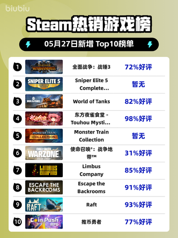 Steam热销游戏榜全面战争：战锤3登顶截图1