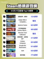 Steam热销游戏榜全面战争：战锤3登顶