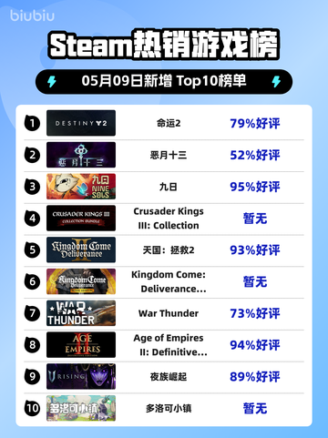 Steam热销游戏榜命运2登顶截图1