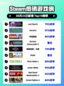 🔥Last Epoch登顶Steam热榜！🎮