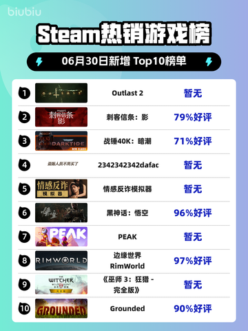 🔥《Outlast 2登顶Steam热销榜》🎮恐怖游戏霸榜了！😱截图1