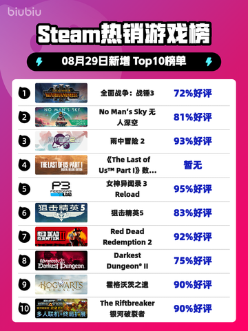 🔥《全面战争：战锤3登顶Steam热榜》💥截图1