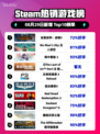 🔥《全面战争：战锤3登顶Steam热榜》💥