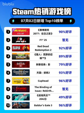 《🔥赛博朋克2077登顶Steam榜首》截图1