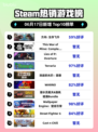 🔥Steam热销榜榜首！方舟:生存飞升💡登顶🔥