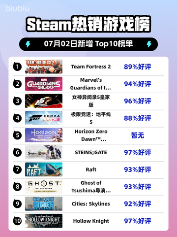🔥《Team Fortress 2登顶Steam热销榜》🎮💥截图1