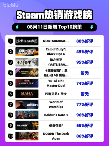 🎮《尼尔：机械纪元》Steam登顶！🔥截图1