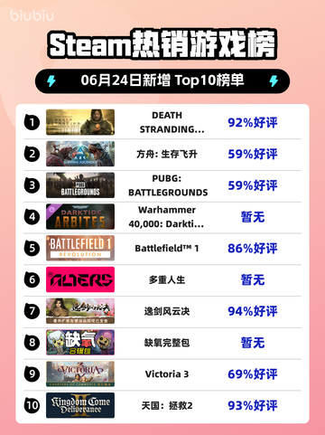 🔥《死亡搁浅导演剪辑版》登顶Steam热榜！🎮截图1