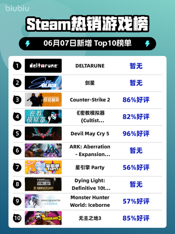 🔥Steam热销榜榜首易主！(DELTARUNE)🔥登顶✨截图1