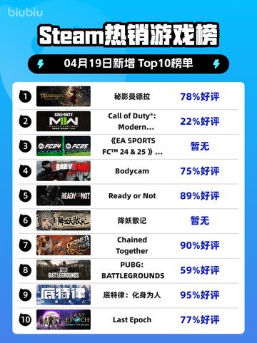 Steam热销游戏榜秘影曼德拉登顶截图1