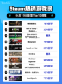 Steam热销游戏榜秘影曼德拉登顶