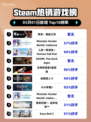 Steam热销游戏榜明末：渊虚之羽登顶