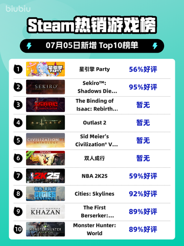 🔥星引擎 Party登顶Steam榜首💥截图1