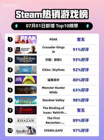 🔥PEAK登顶Steam热榜！🎮截图1