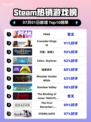 🔥PEAK登顶Steam热榜！🎮