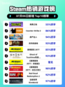 🎮《Steam新王登顶！🔥》