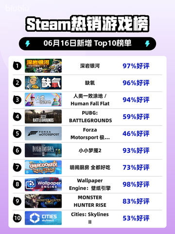 🔥Steam热销榜榜首换新！深岩银河🎉登顶🔥截图1