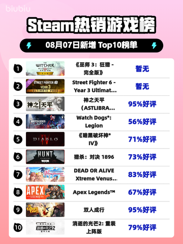 🔥《巫师3》登顶Steam榜首👑截图1