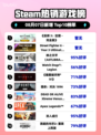 🔥《巫师3》登顶Steam榜首👑