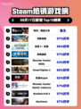🔥《明末：渊虚之羽》登顶Steam热榜！