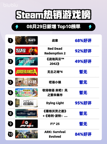 🔥《Steam热榜第一！》💥截图1
