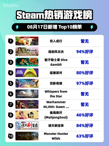 双人成行登顶Steam🔥情侣必玩！🎮截图1