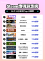 🔥PEAK登顶Steam热榜！🎮