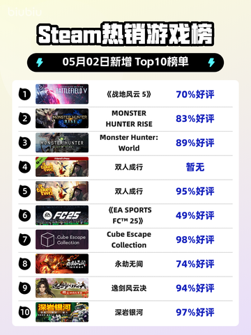 Steam热销游戏榜《战地风云 5》登顶截图1