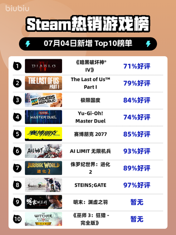 🔥《暗黑破坏神IV》登顶Steam热榜！💥截图1
