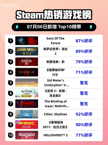 🔥《Sons Of The Forest》登顶Steam热榜！🌲🎮截图1