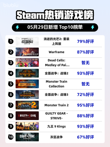 🔥Steam热销榜《消逝的光芒2》重装版登顶🎉截图1