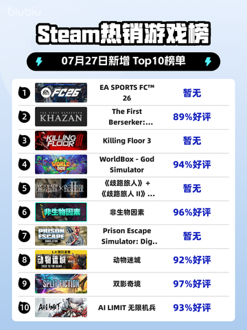 🔥EA FC 26登顶Steam热榜！🎮截图1