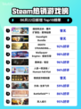 🔥Steam热销榜首！逸剑风云决番外包碧海仙踪✨登顶🎉